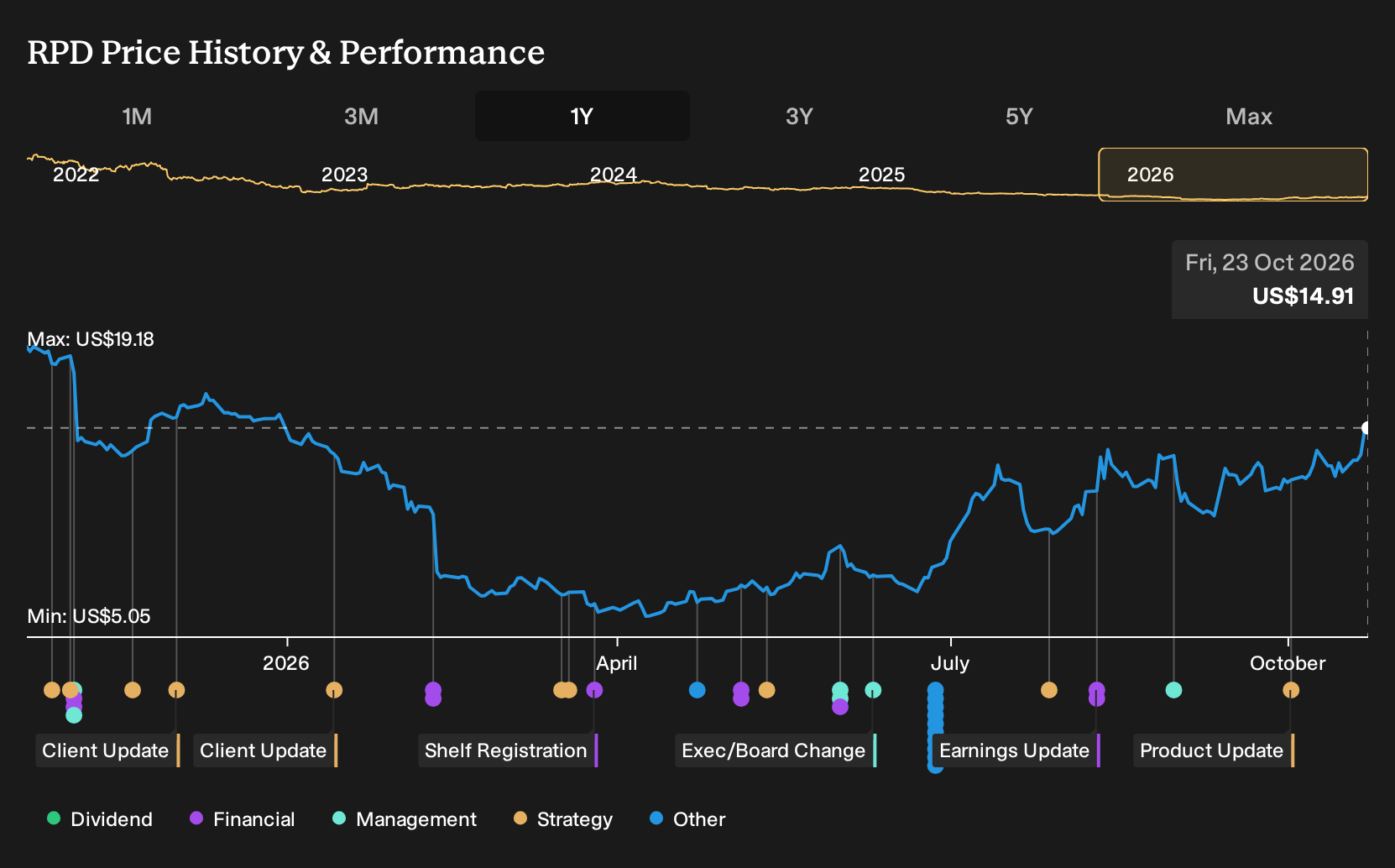 NasdaqGM:RPD 1-Year Stock Price Chart