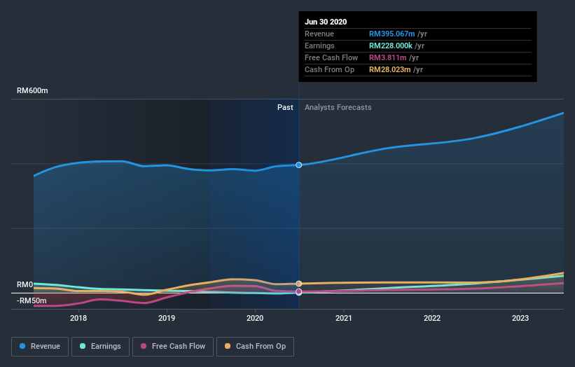 earnings-and-revenue-growth