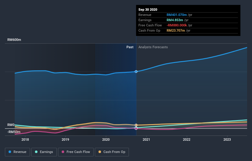 earnings-and-revenue-growth
