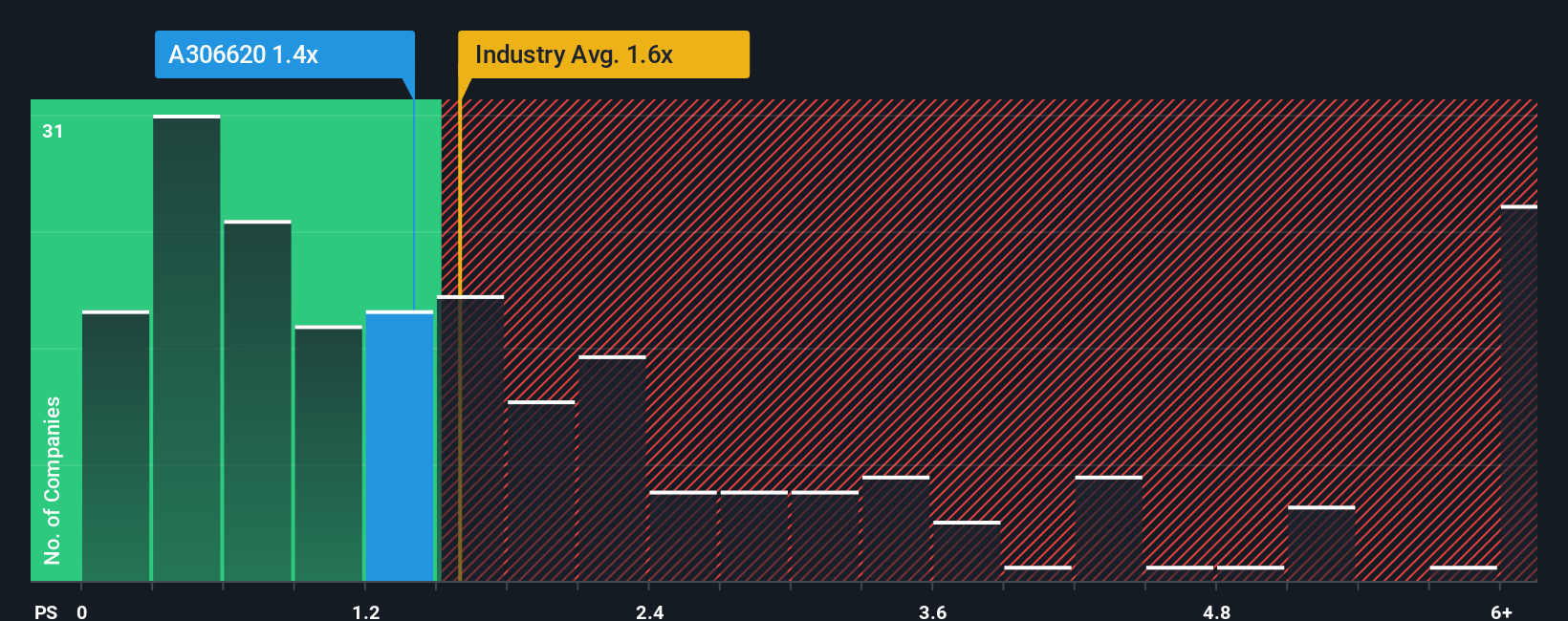 ps-multiple-vs-industry