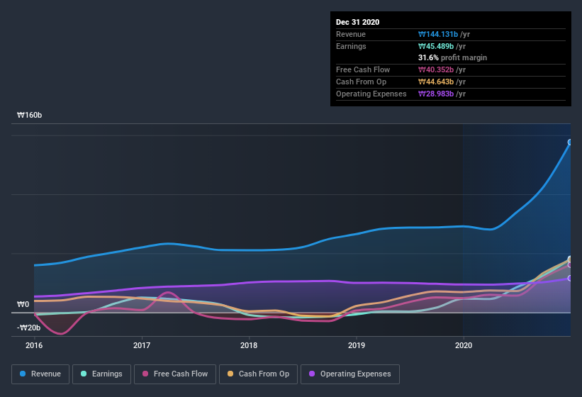 earnings-and-revenue-history