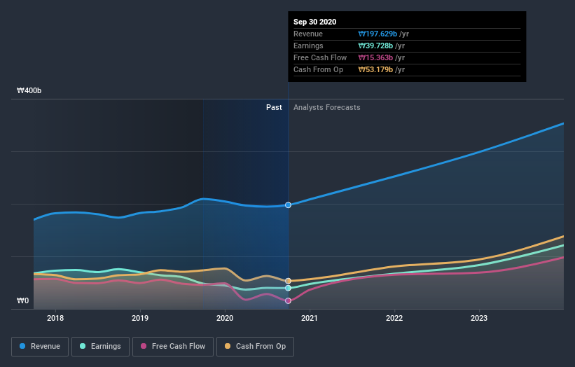 earnings-and-revenue-growth