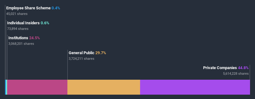 ownership-breakdown