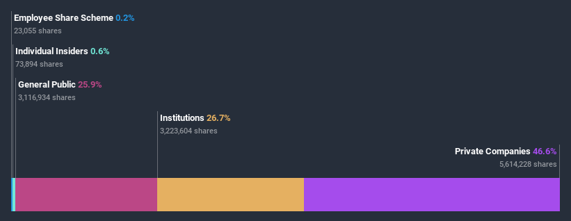 ownership-breakdown