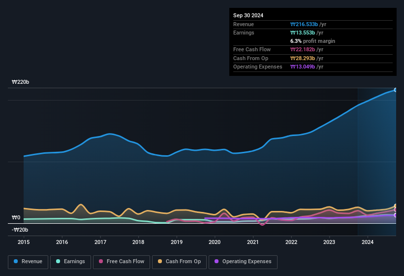 earnings-and-revenue-history