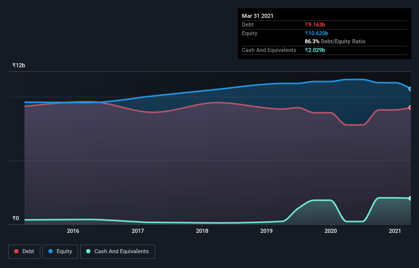 debt-equity-history-analysis