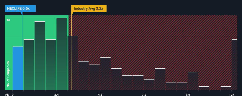 ps-multiple-vs-industry