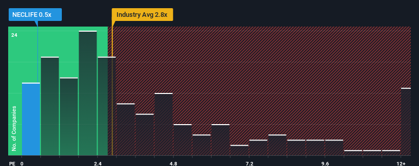 ps-multiple-vs-industry