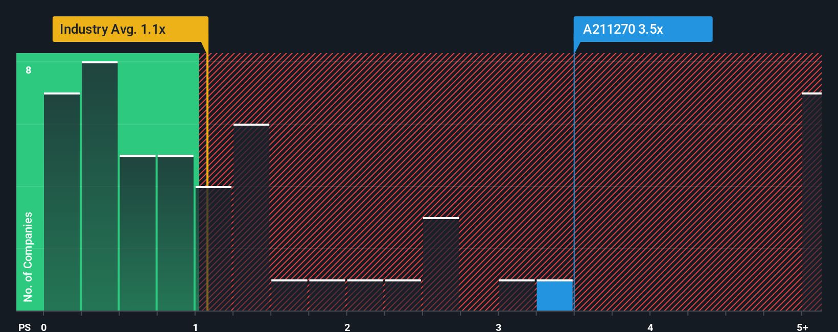 ps-multiple-vs-industry