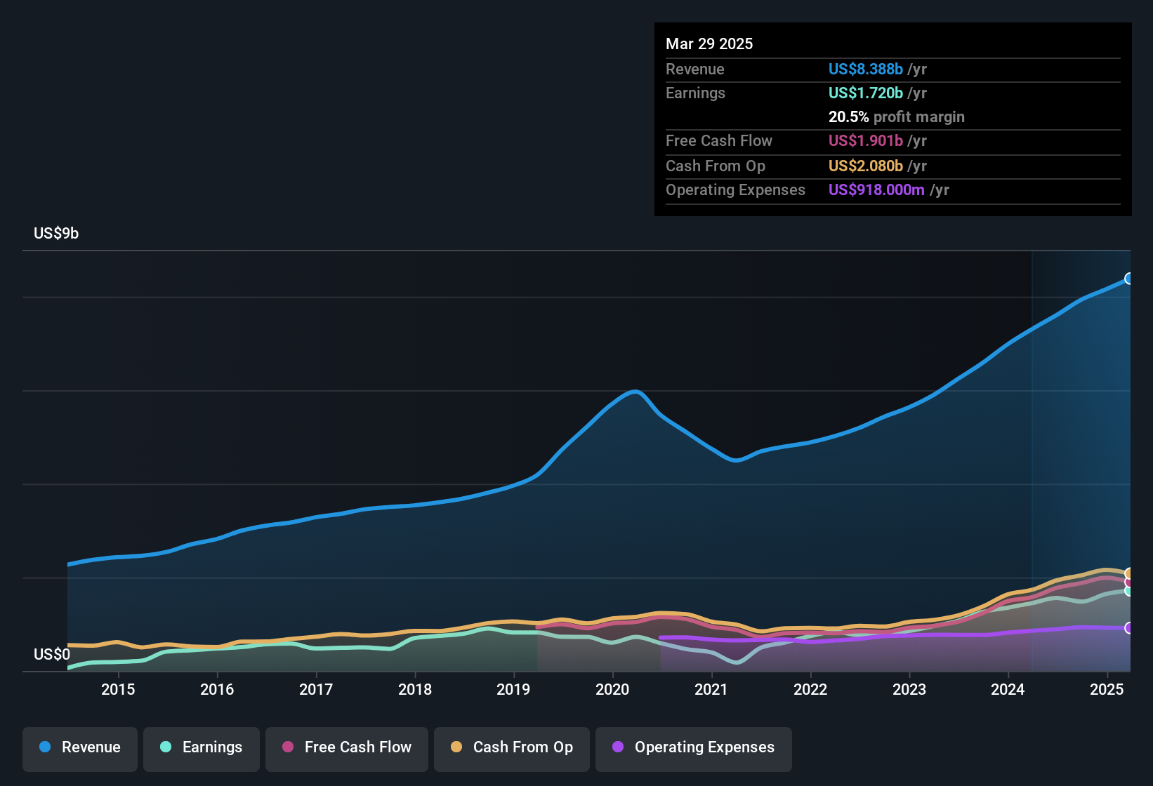 earnings-and-revenue-history