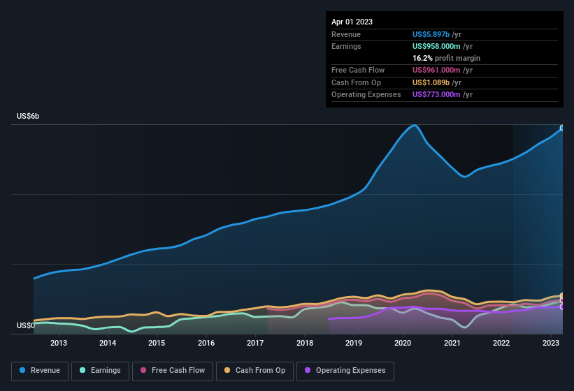 earnings-and-revenue-history