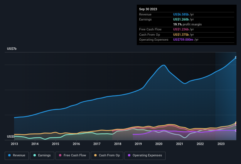 earnings-and-revenue-history