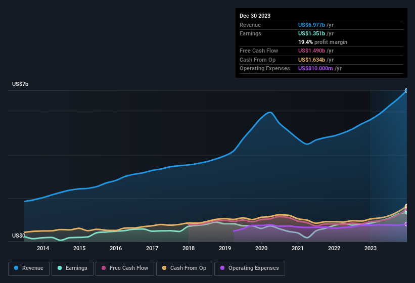 earnings-and-revenue-history