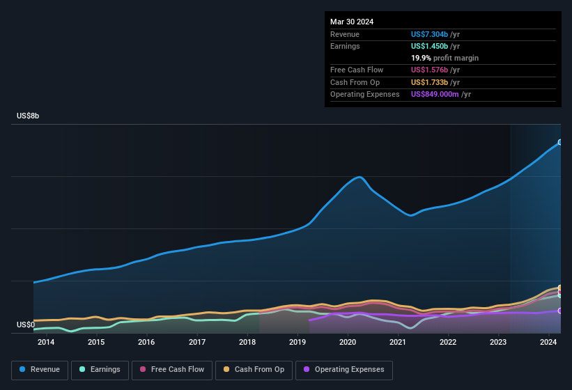 earnings-and-revenue-history