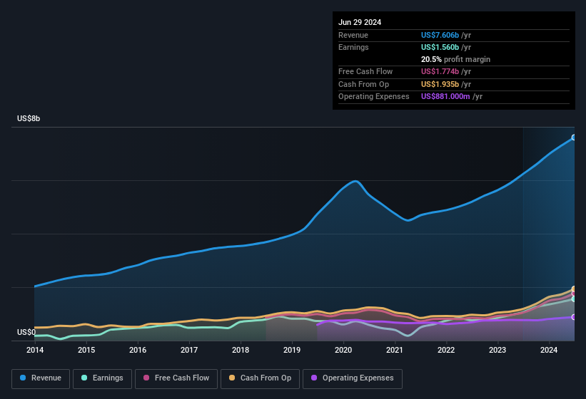 earnings-and-revenue-history