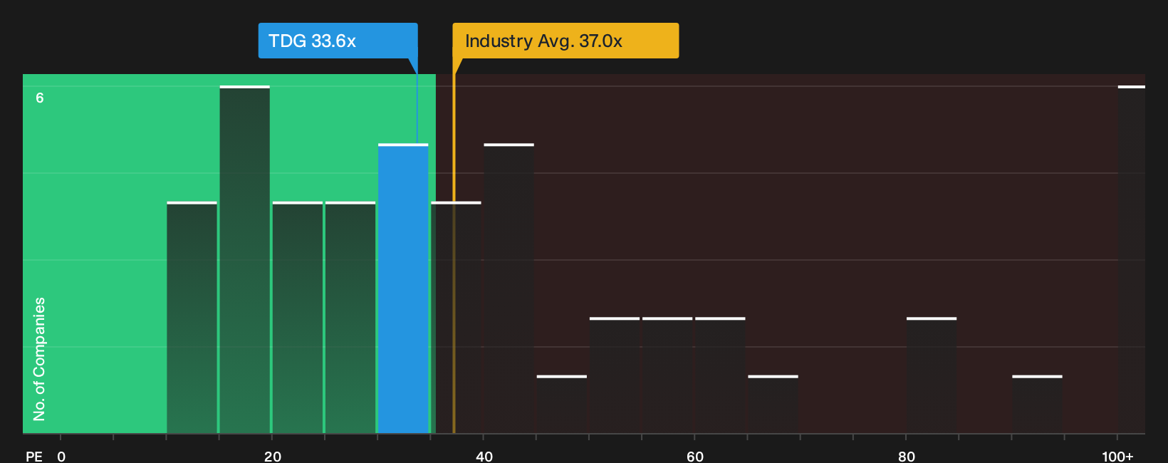 NYSE:TDG P/E Ratio as at Sep 2026