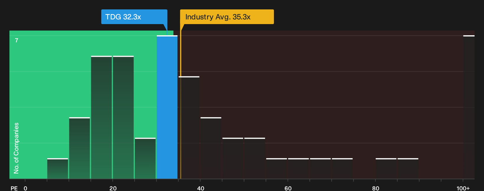 NYSE:TDG P/E Ratio as at Sep 2026