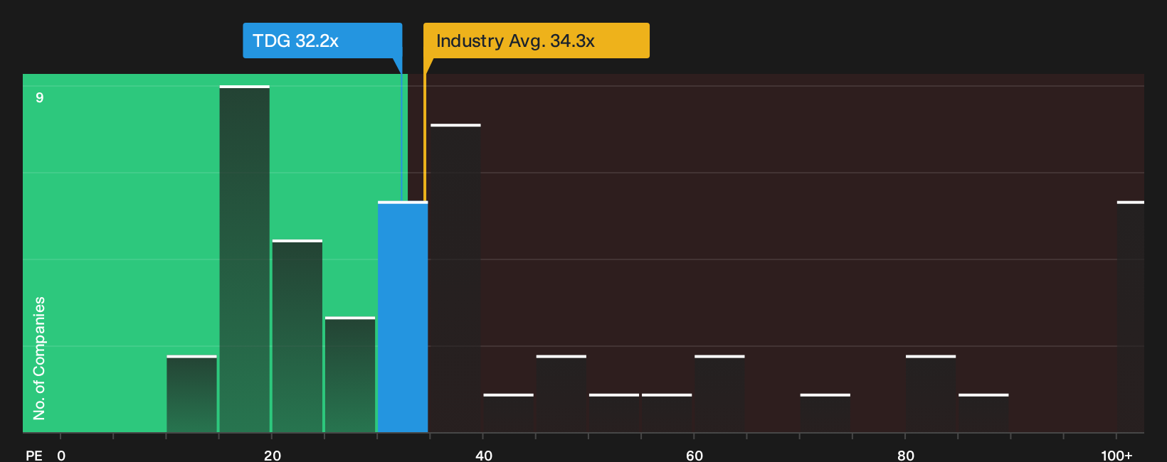 NYSE:TDG P/E Ratio as at Oct 2026