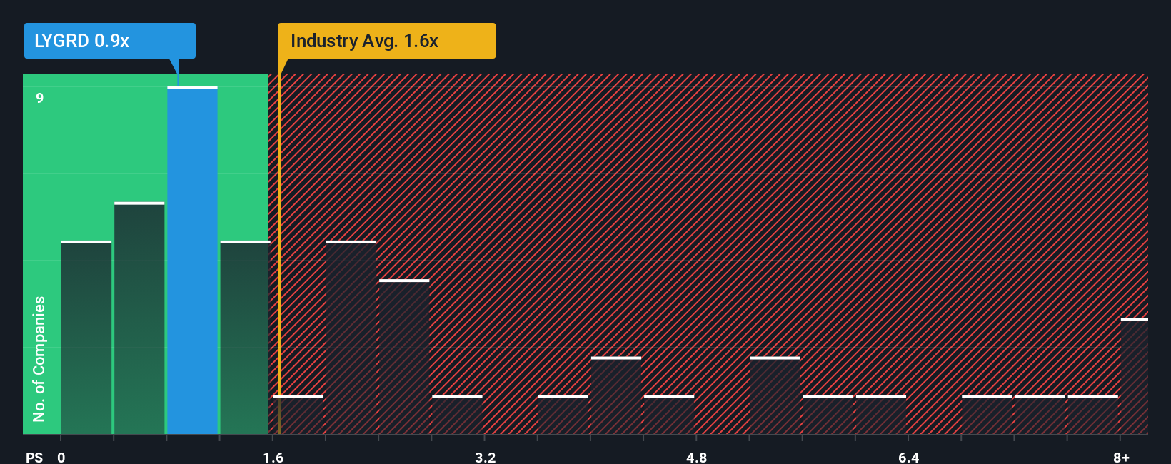 ps-multiple-vs-industry