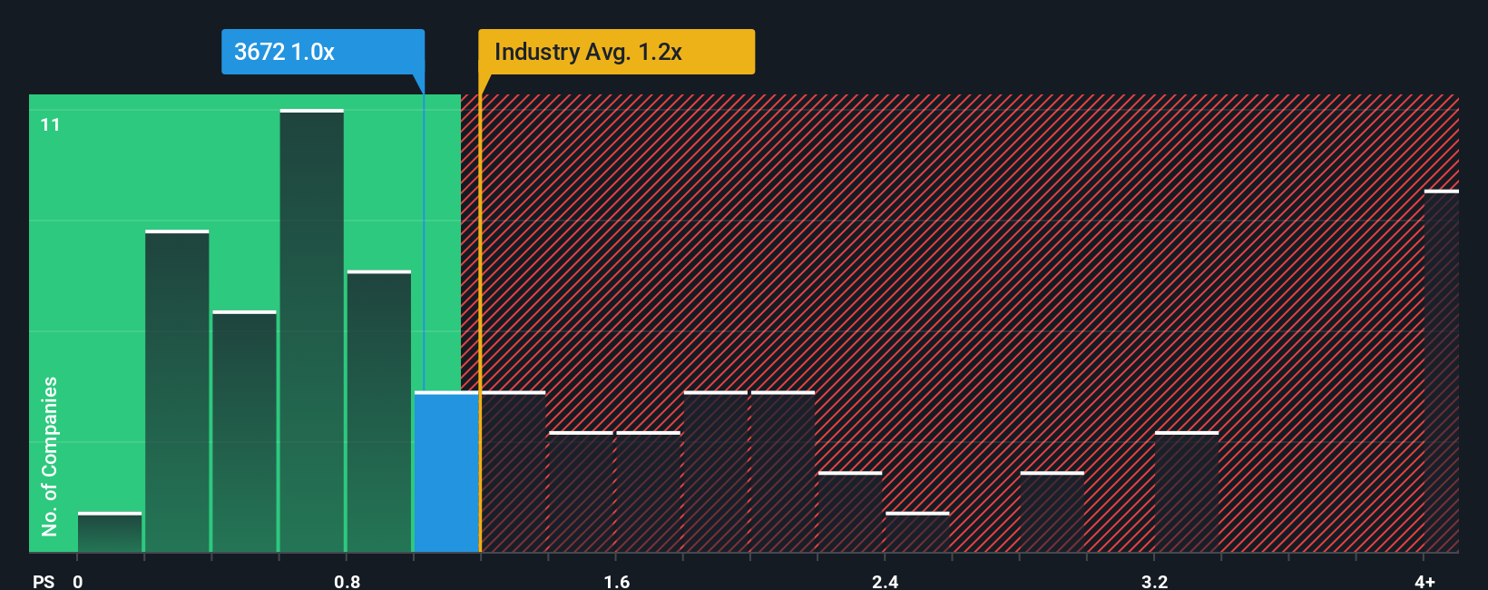 ps-multiple-vs-industry