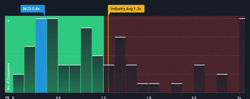 ps-multiple-vs-industry