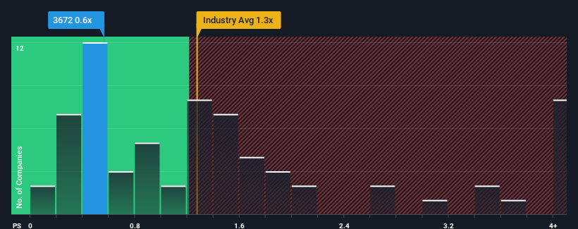 ps-multiple-vs-industry