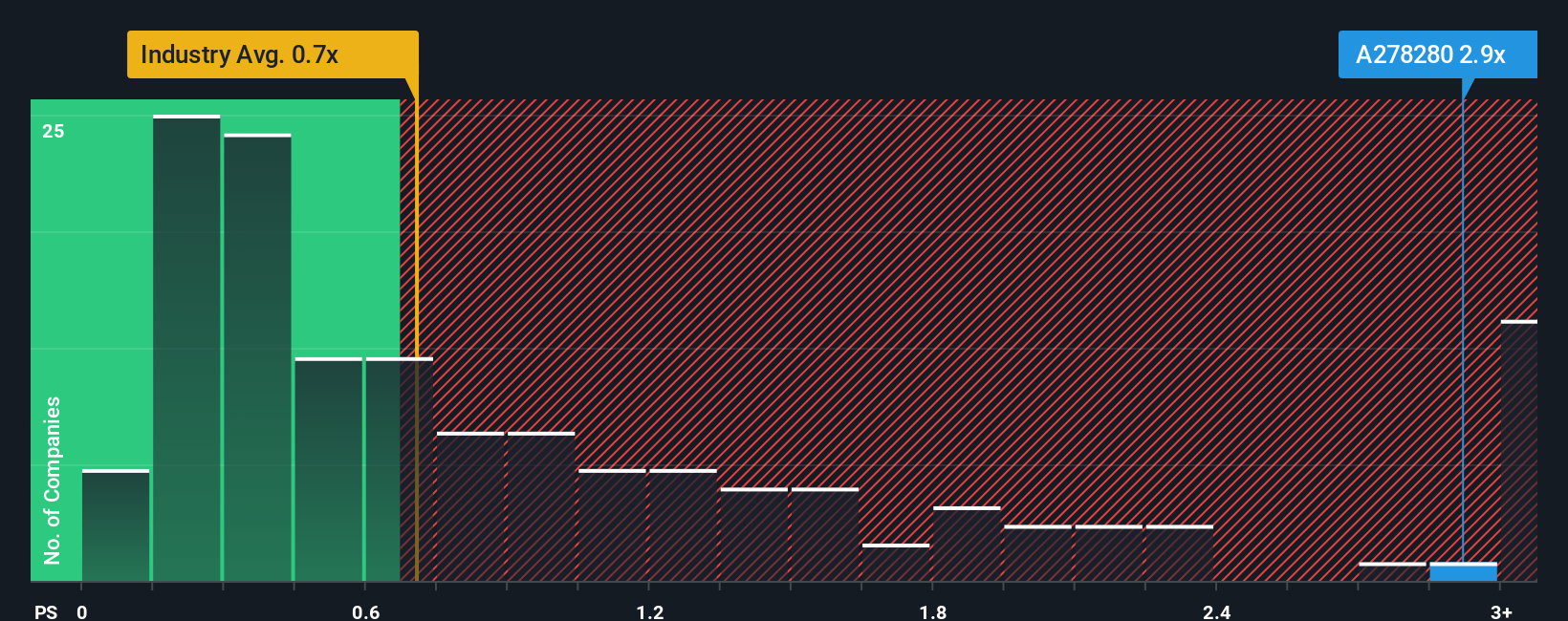 ps-multiple-vs-industry