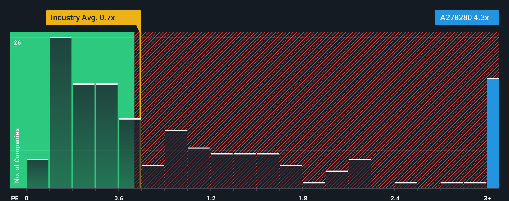 ps-multiple-vs-industry