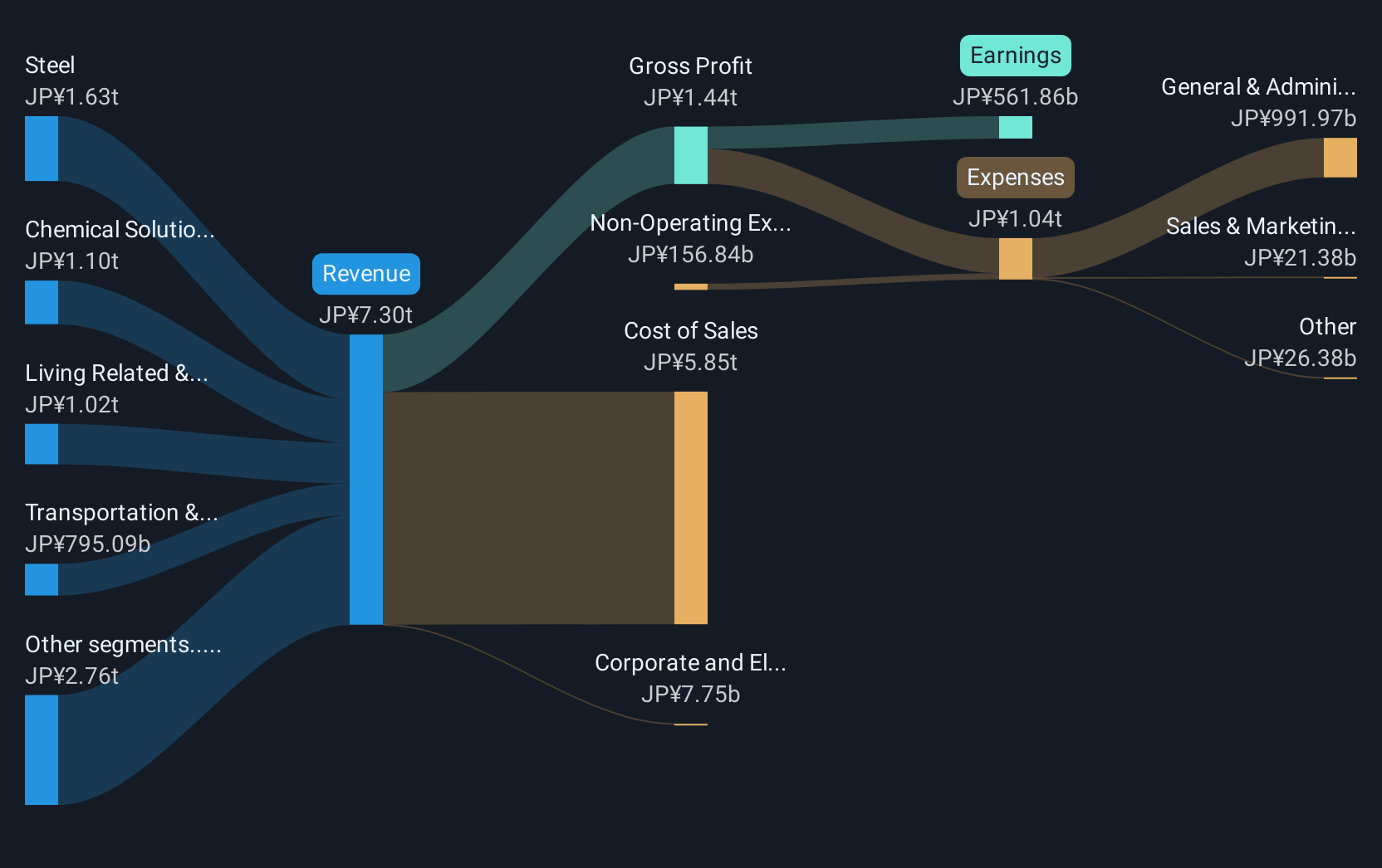 revenue-and-expenses-breakdown
