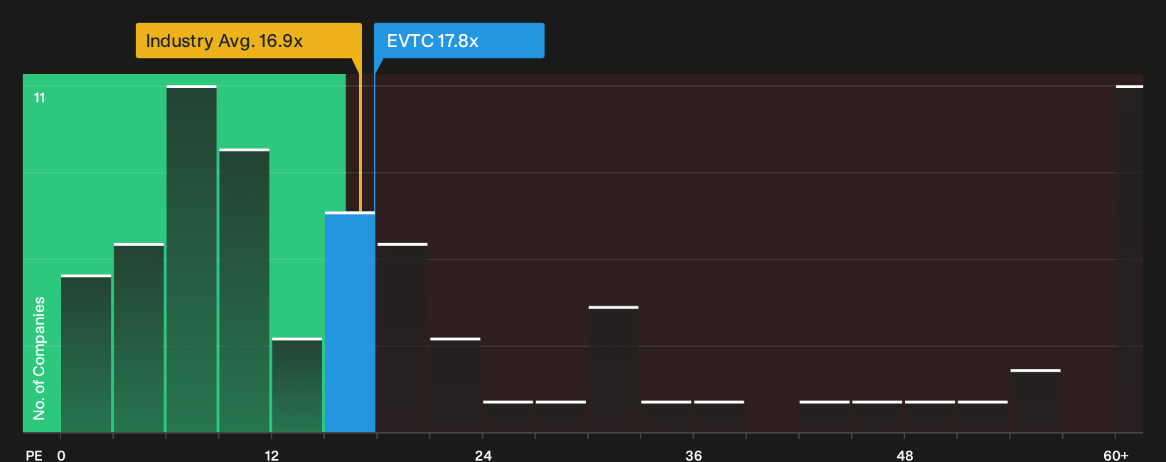 NYSE:EVTC P/E Ratio as at Oct 2026