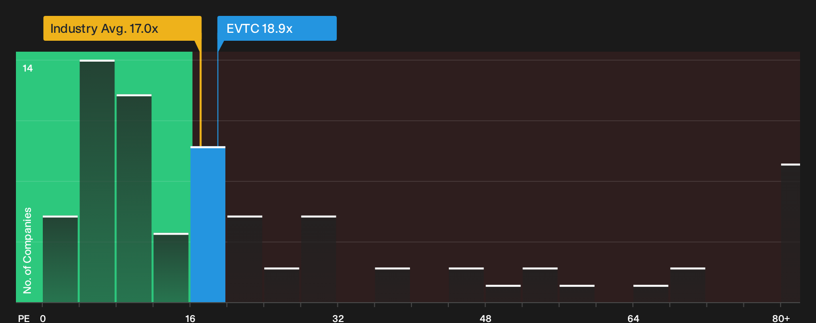 NYSE:EVTC P/E Ratio as at Oct 2026