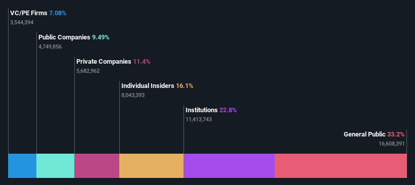 ownership-breakdown