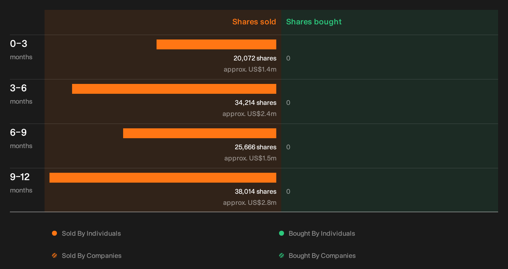 NasdaqGS:AMBA Insider Trading Volume as at Oct 2026