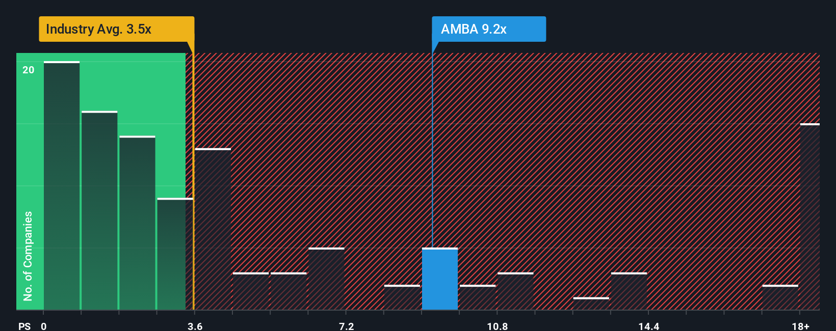 ps-multiple-vs-industry