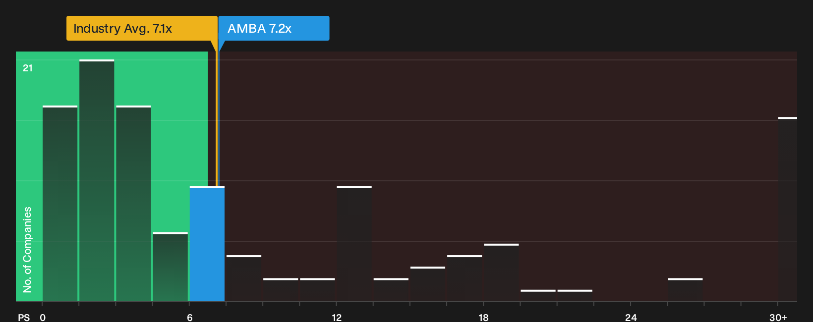 NasdaqGS:AMBA P/S Ratio as at Sep 2026