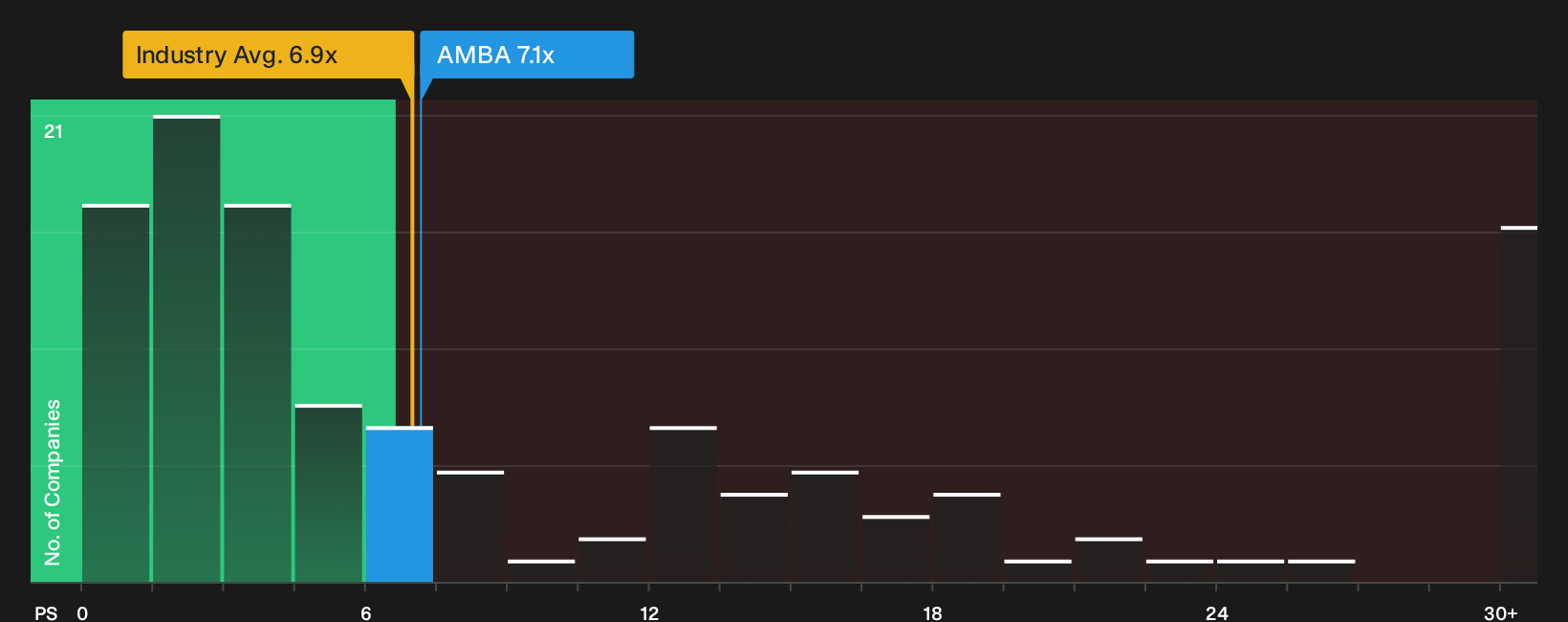 NasdaqGS:AMBA P/S Ratio as at Sep 2026