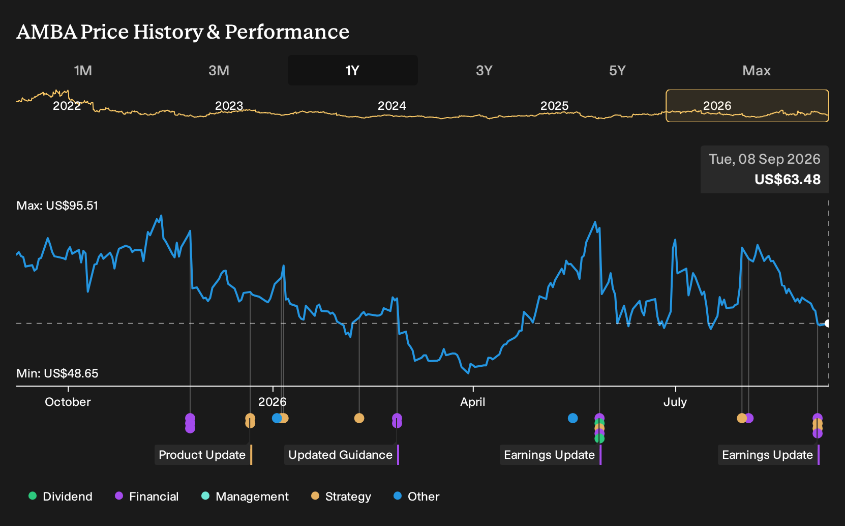 NasdaqGS:AMBA 1-Year Stock Price Chart