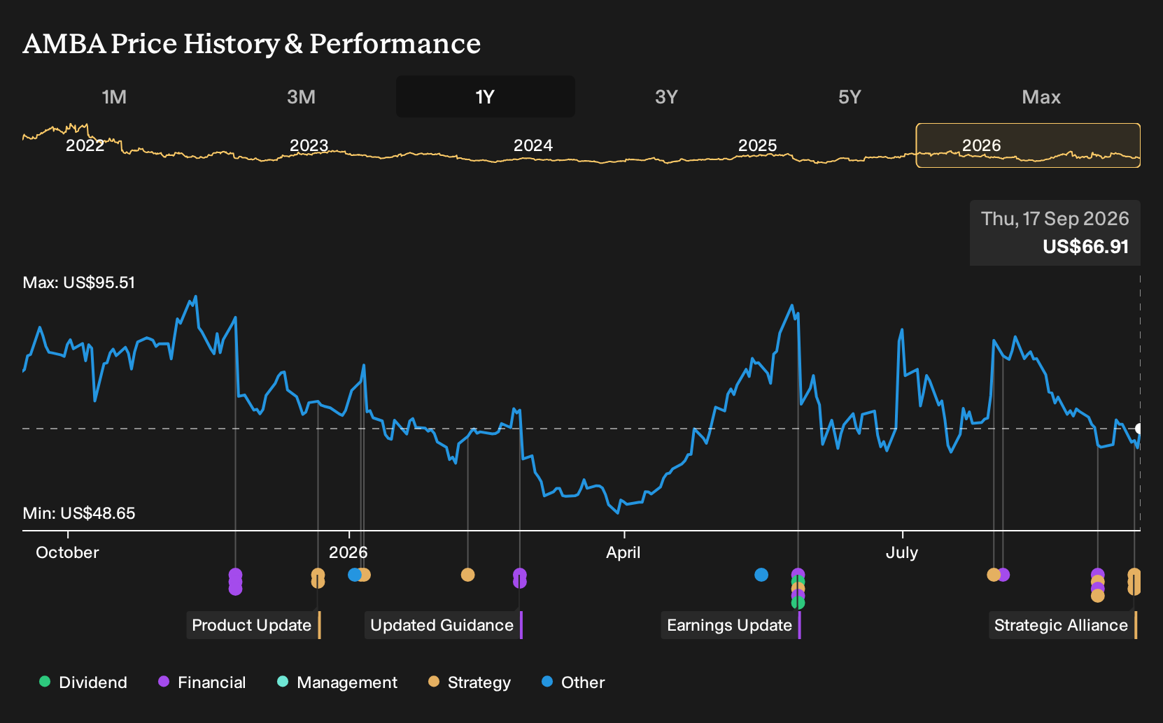 NasdaqGS:AMBA 1-Year Stock Price Chart