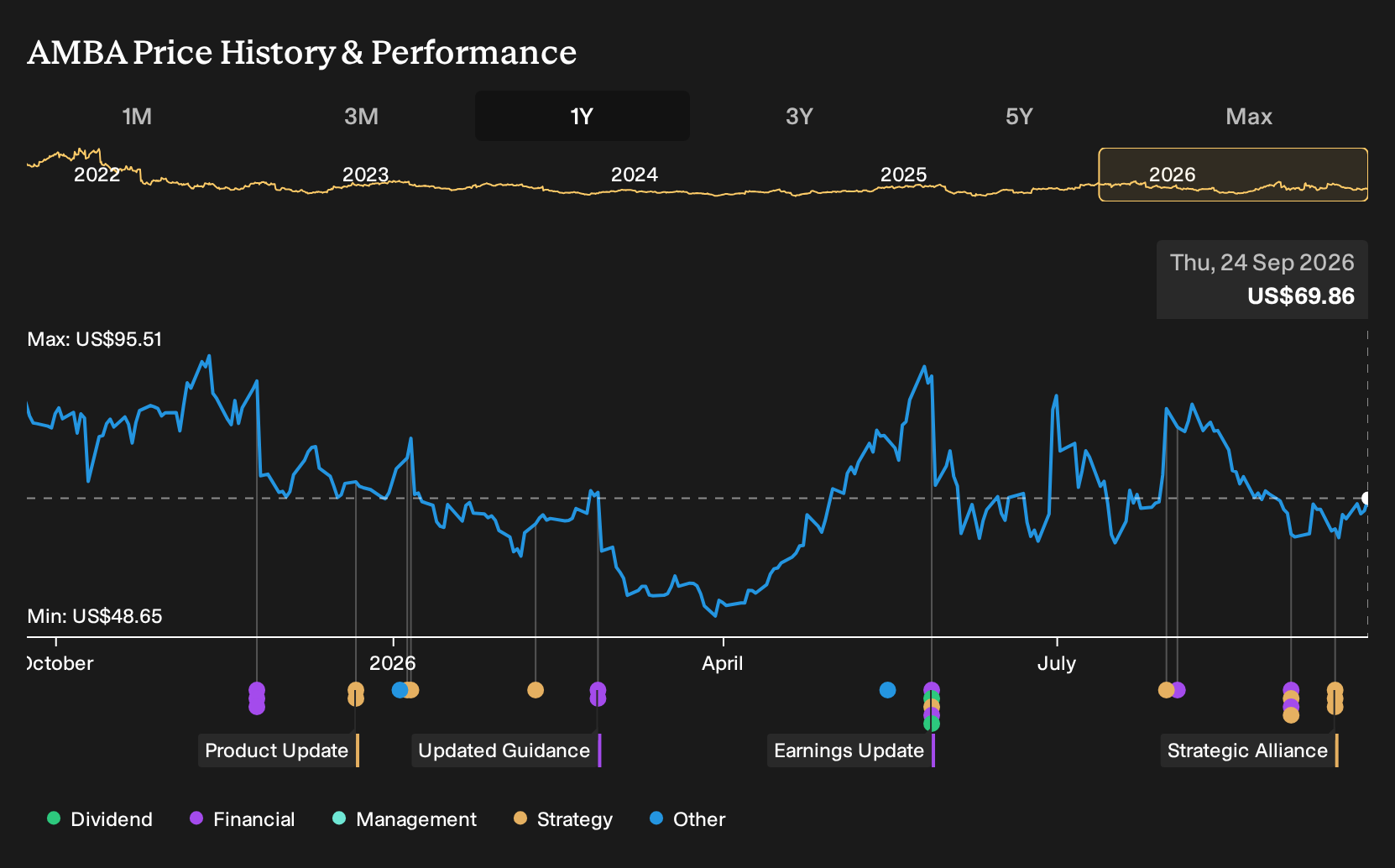 NasdaqGS:AMBA 1-Year Stock Price Chart