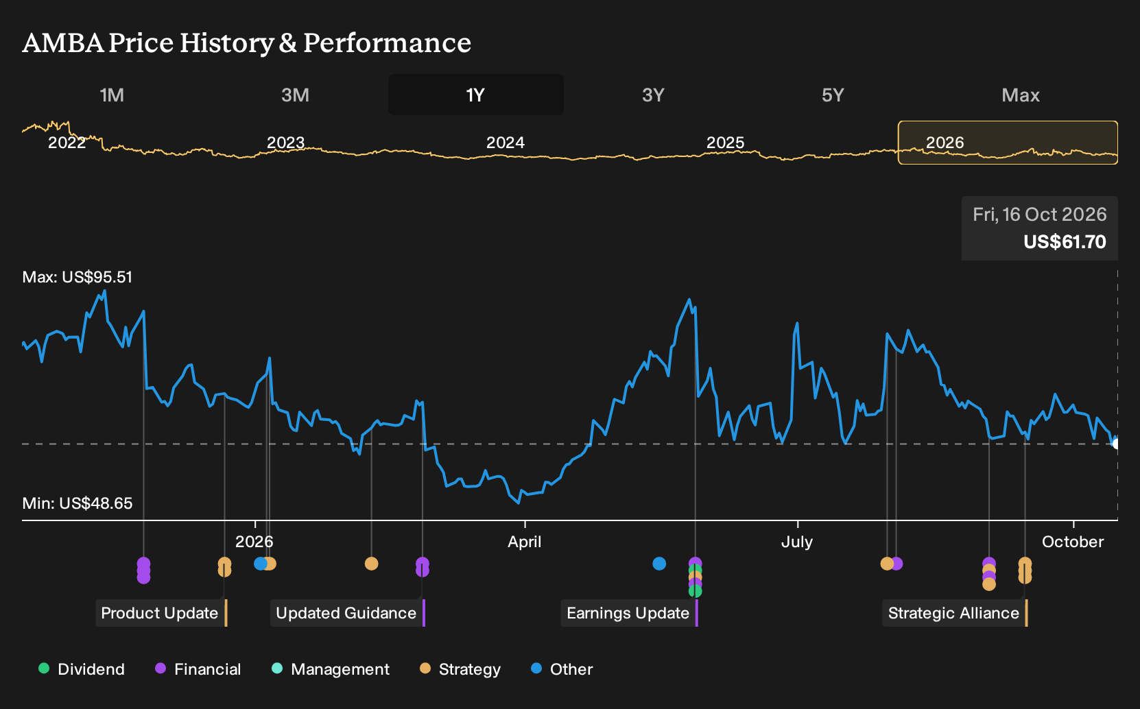 NasdaqGS:AMBA 1-Year Stock Price Chart
