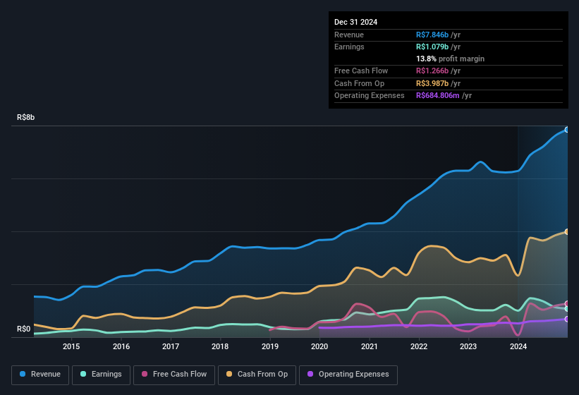 earnings-and-revenue-history