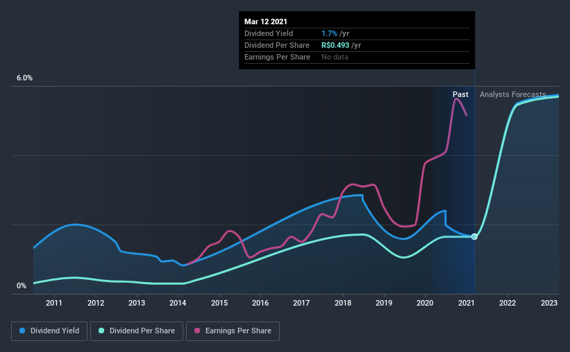 historic-dividend