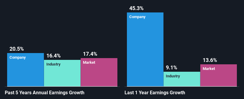 past-earnings-growth