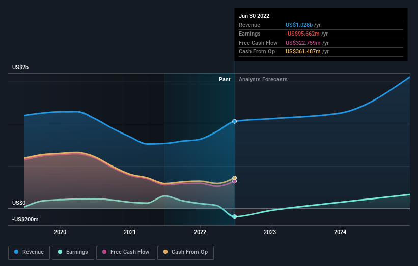 The recent pullback must have dismayed CURO Group Holdings Corp. (NYSE ...