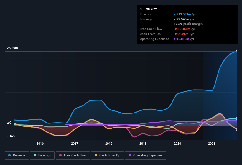 earnings-and-revenue-history