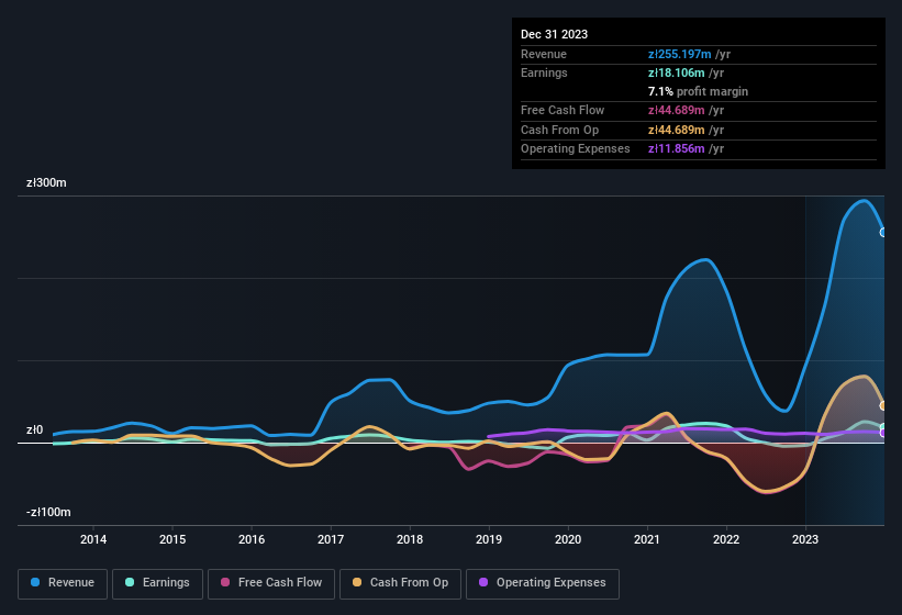 earnings-and-revenue-history