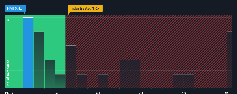 Hm top share price