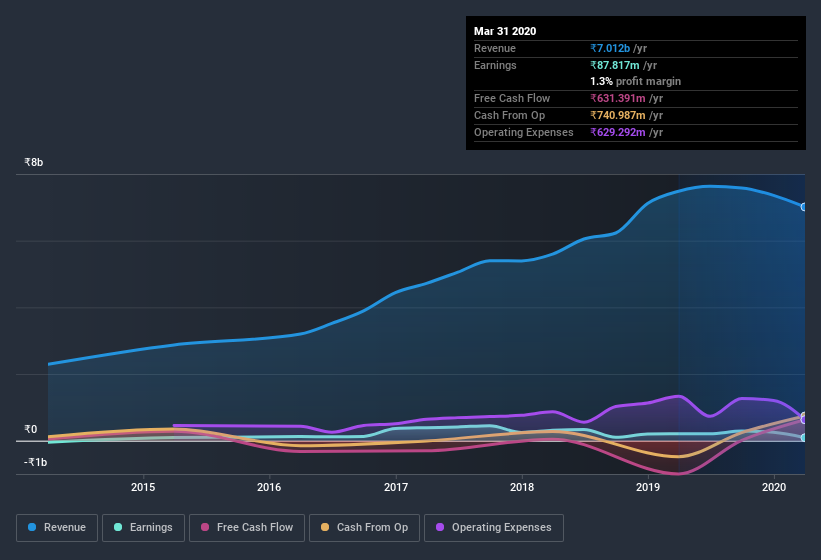 NSEI:V2RETAIL Earnings and Revenue History July 3rd 2020