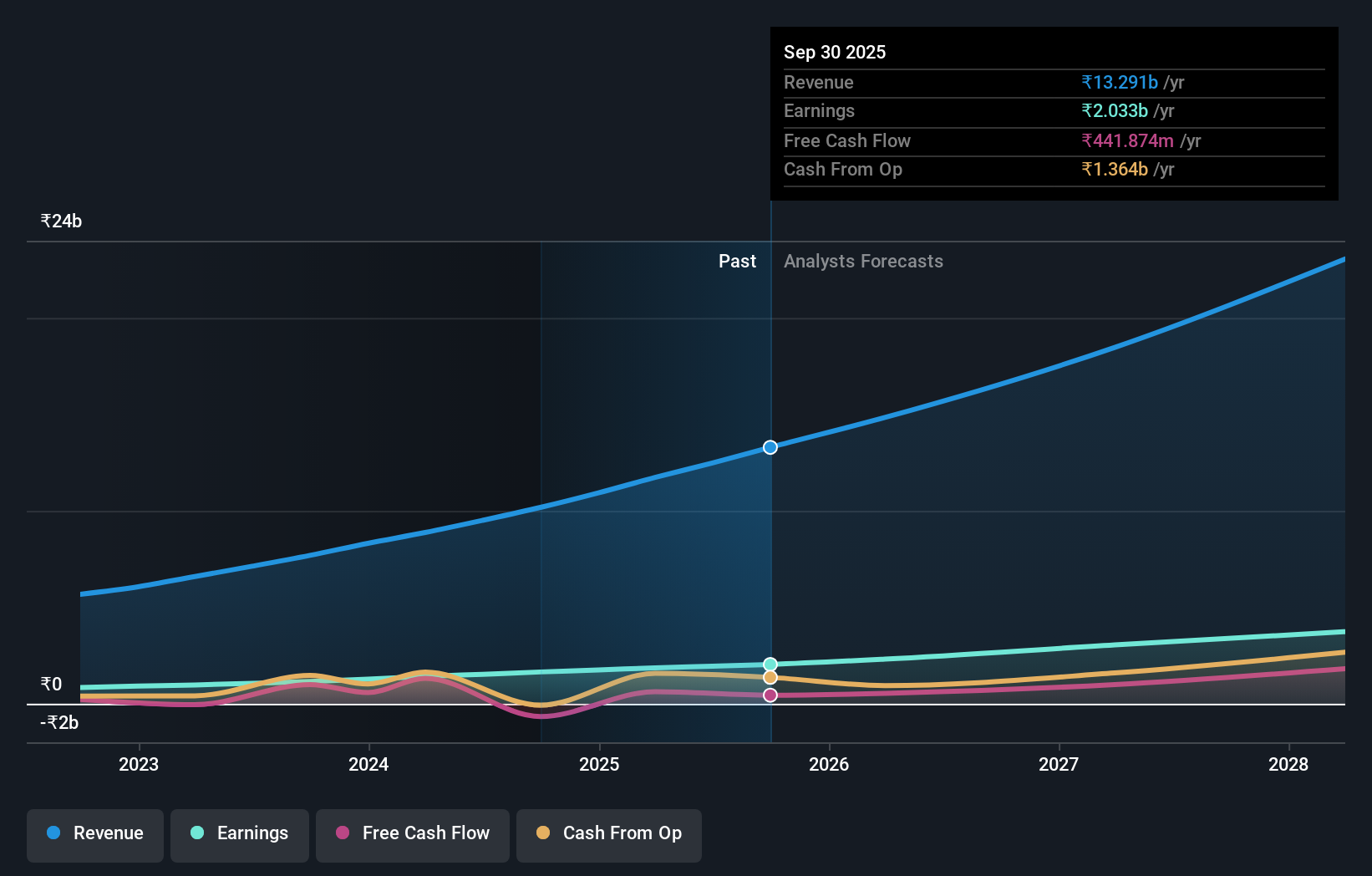 earnings-and-revenue-growth