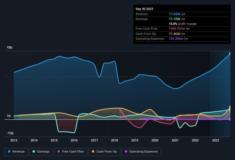 earnings-and-revenue-history